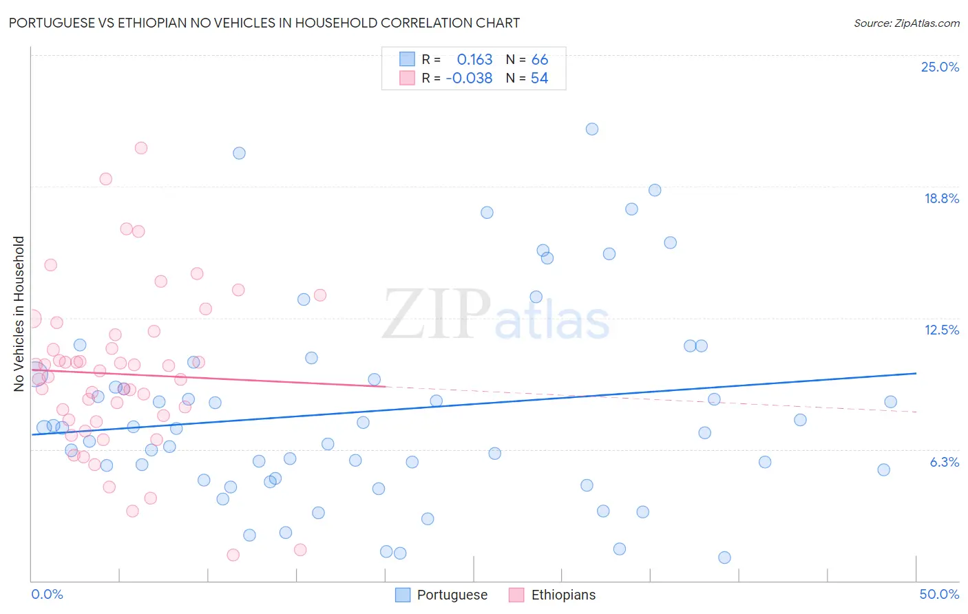 Portuguese vs Ethiopian No Vehicles in Household