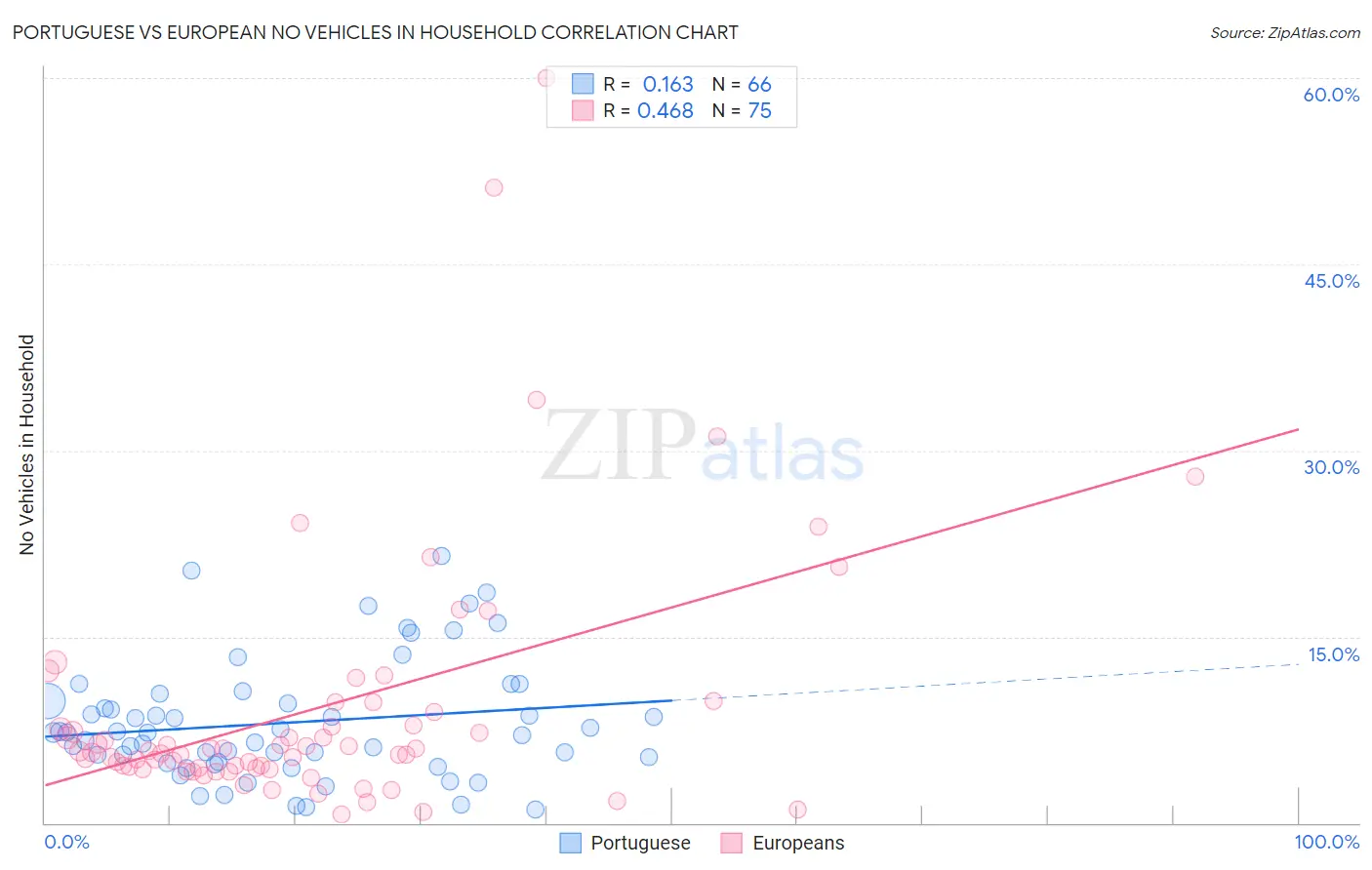 Portuguese vs European No Vehicles in Household