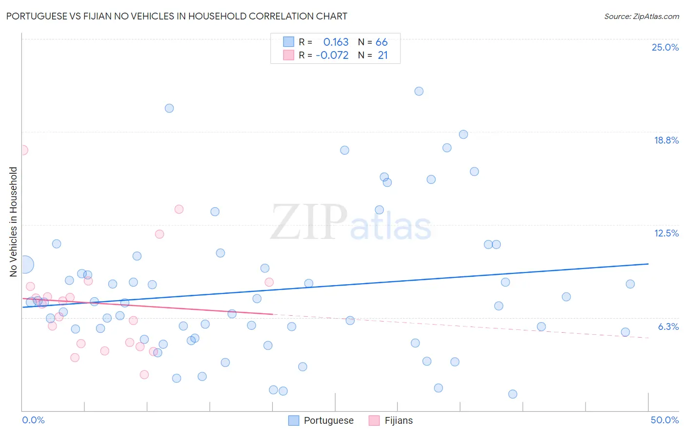 Portuguese vs Fijian No Vehicles in Household