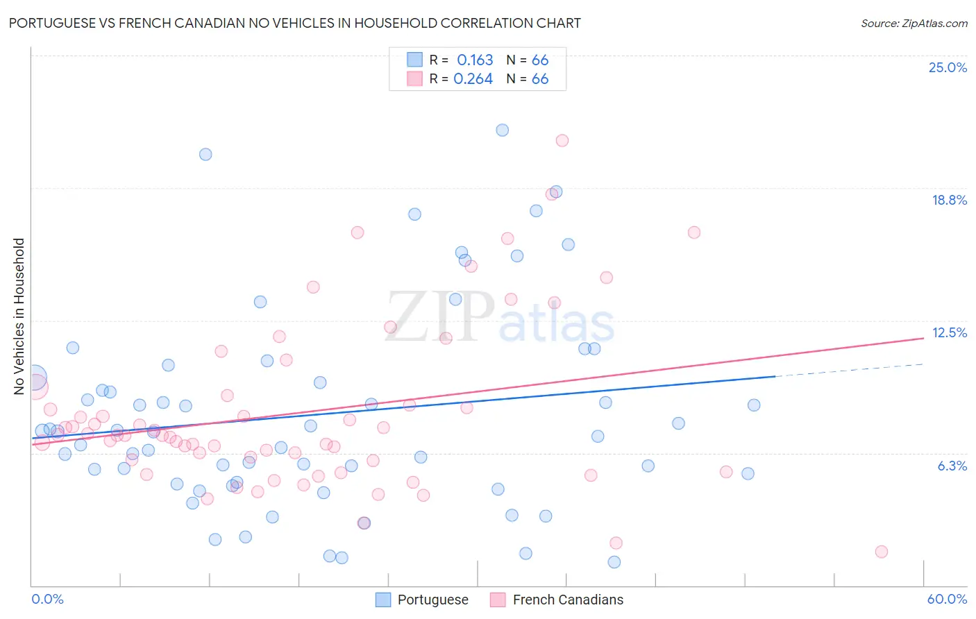 Portuguese vs French Canadian No Vehicles in Household