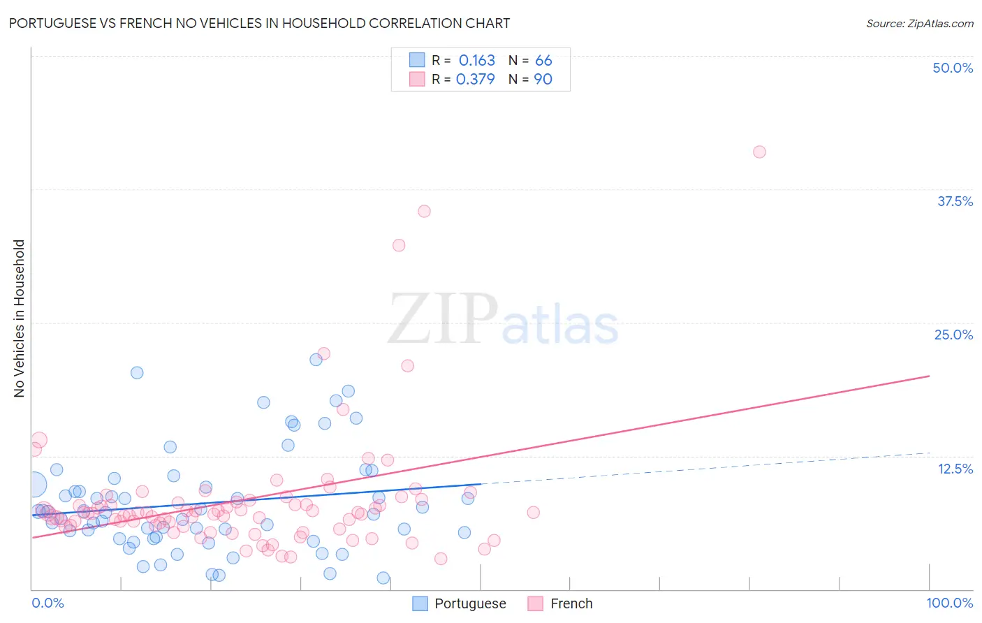 Portuguese vs French No Vehicles in Household
