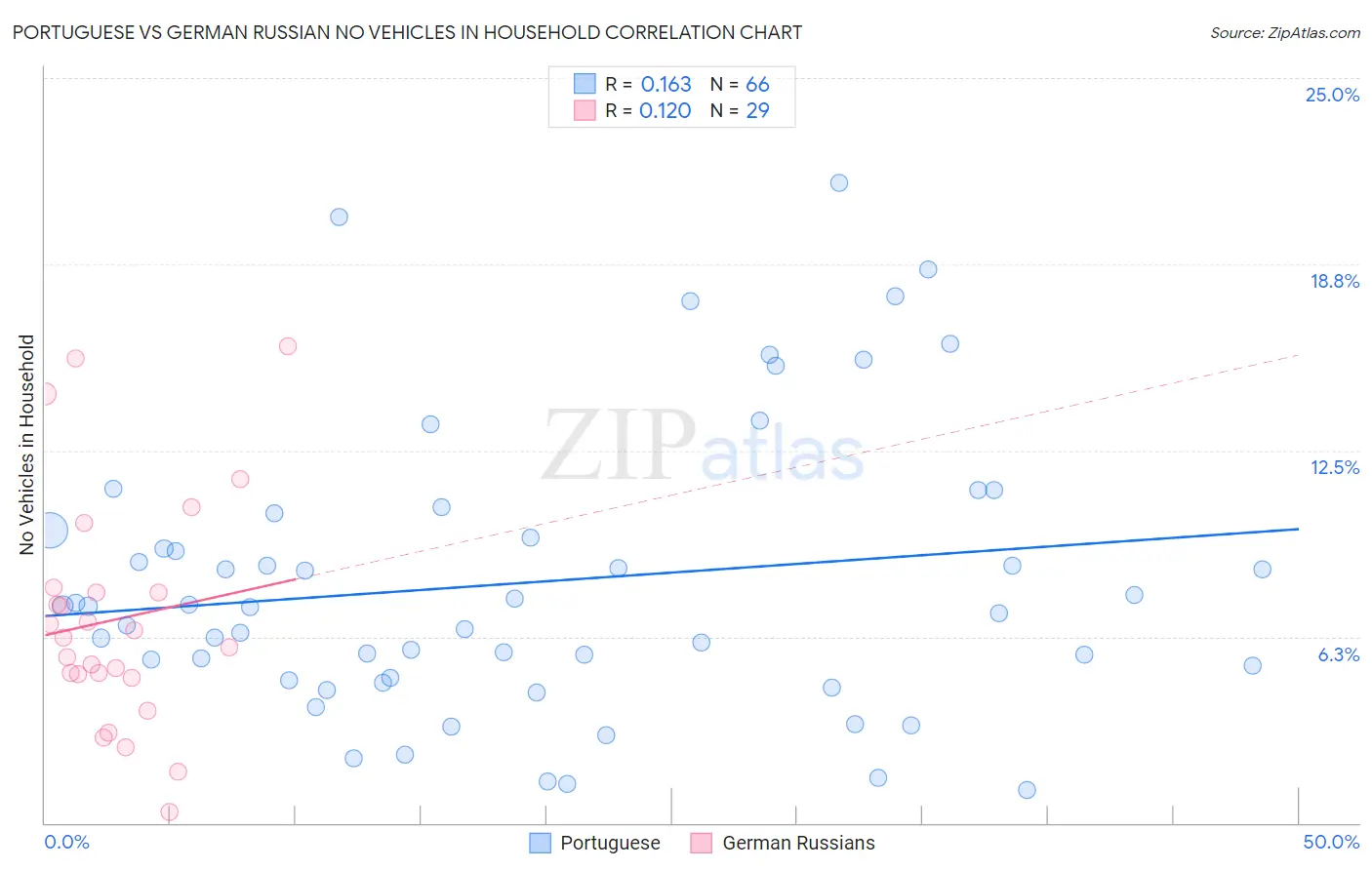 Portuguese vs German Russian No Vehicles in Household