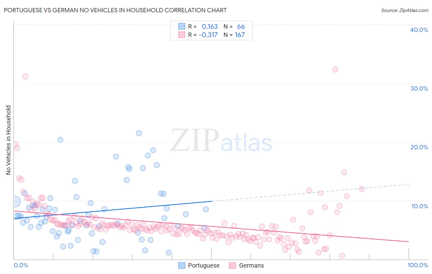 Portuguese vs German No Vehicles in Household
