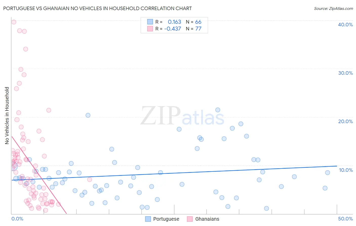 Portuguese vs Ghanaian No Vehicles in Household