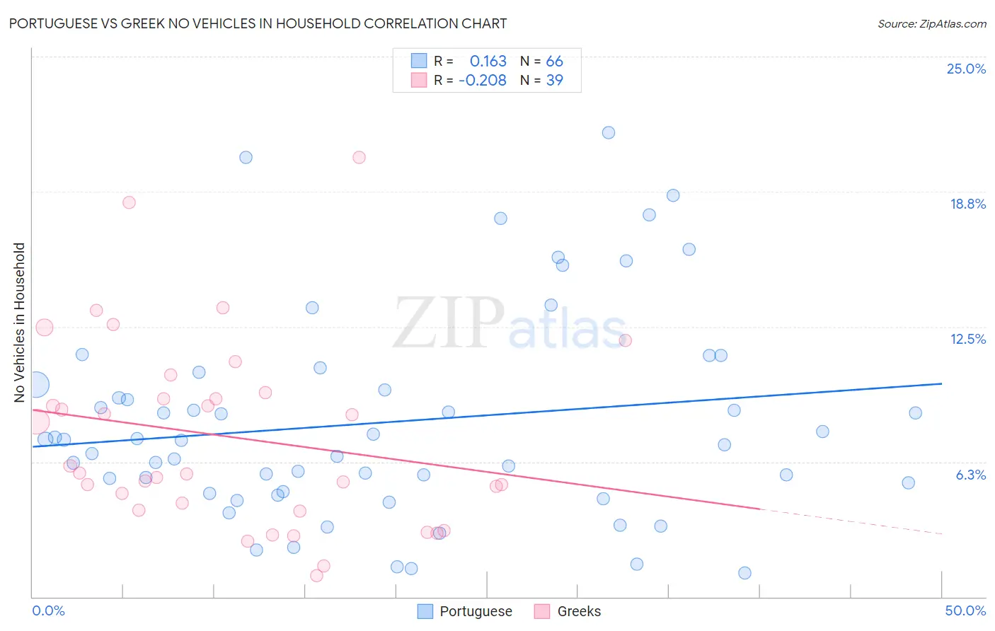 Portuguese vs Greek No Vehicles in Household