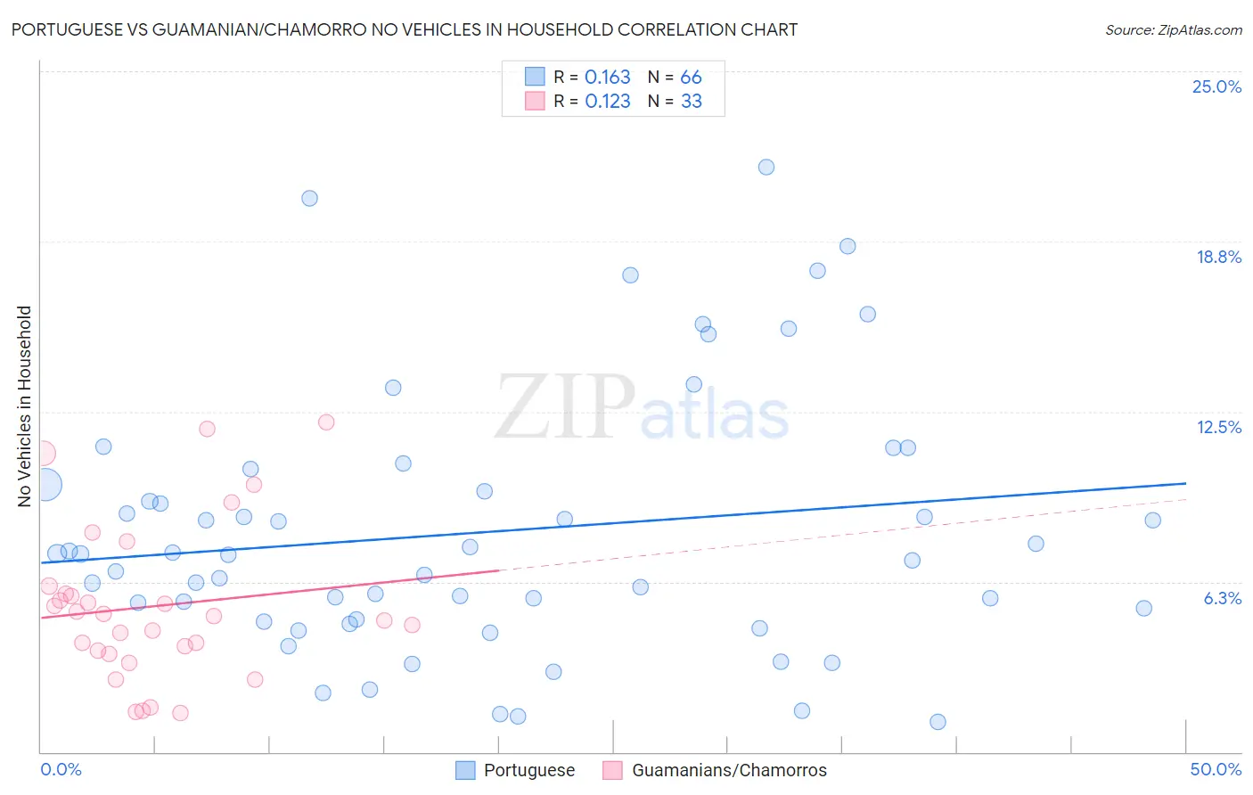 Portuguese vs Guamanian/Chamorro No Vehicles in Household