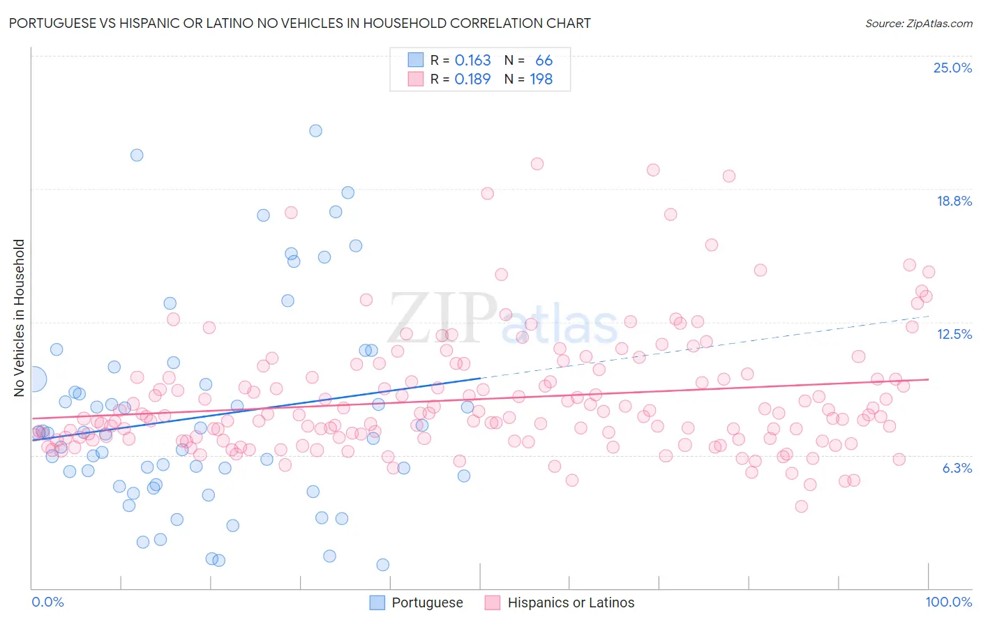 Portuguese vs Hispanic or Latino No Vehicles in Household