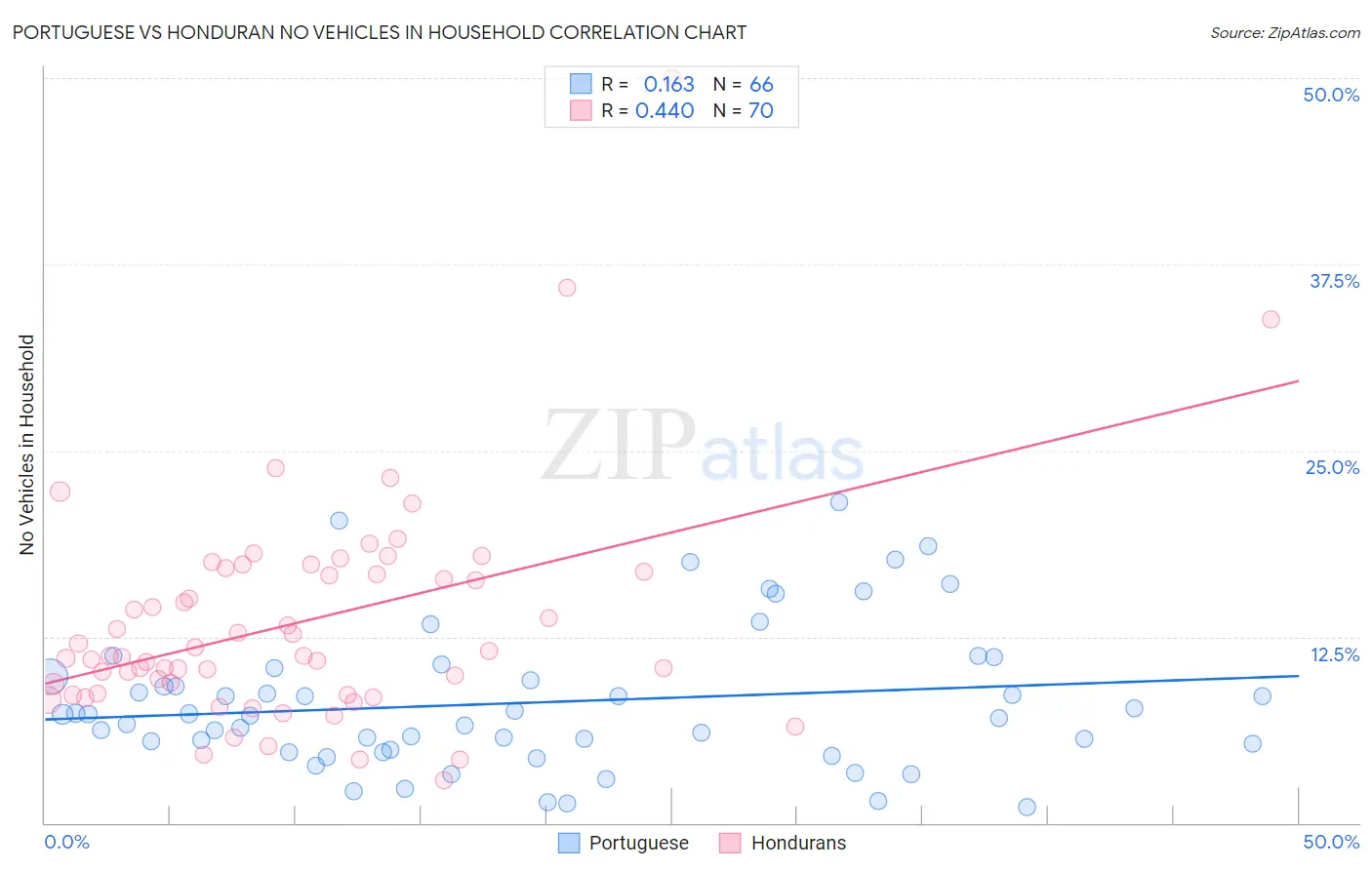 Portuguese vs Honduran No Vehicles in Household