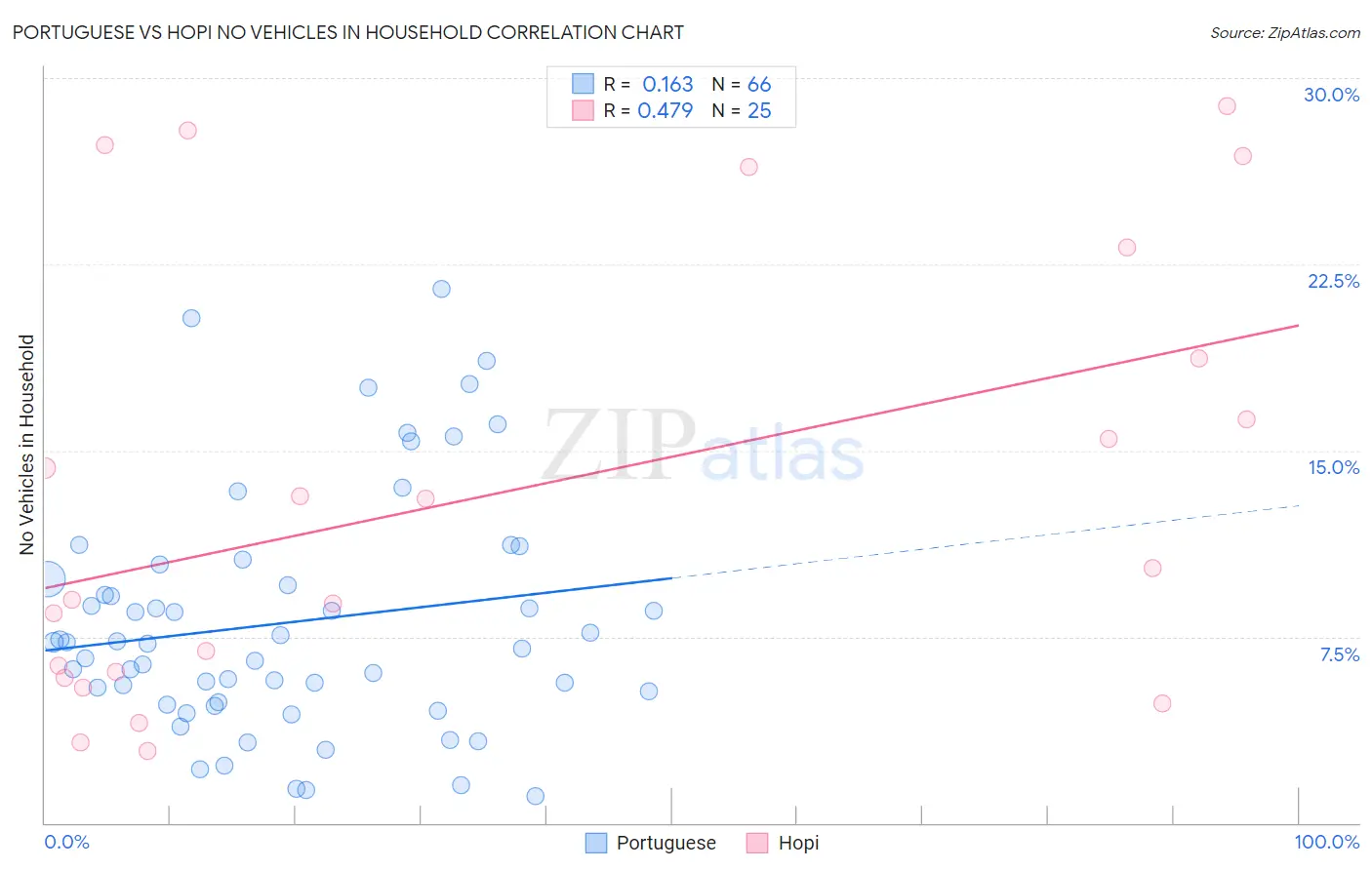Portuguese vs Hopi No Vehicles in Household