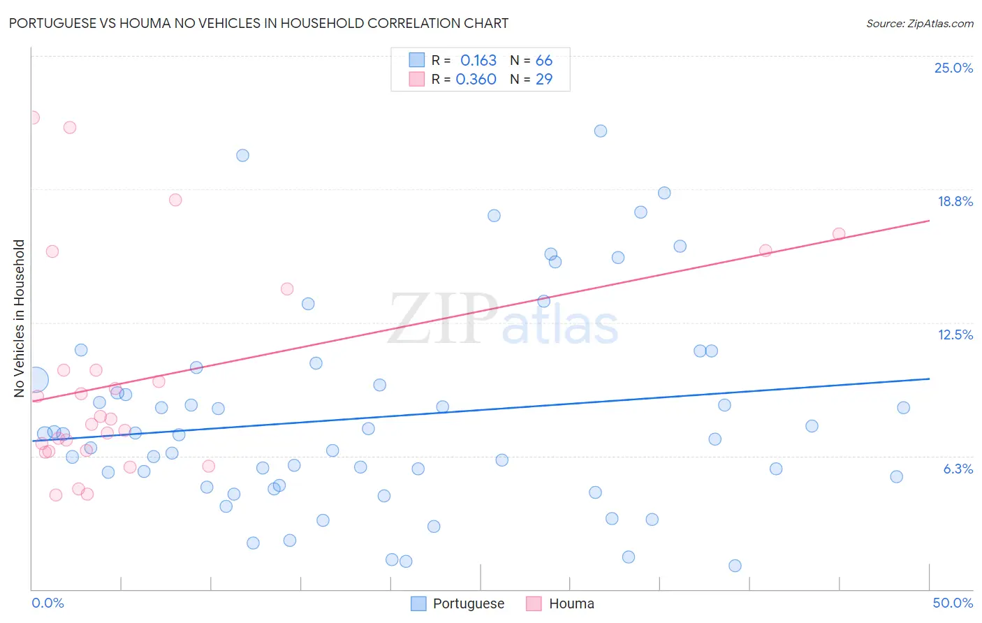 Portuguese vs Houma No Vehicles in Household