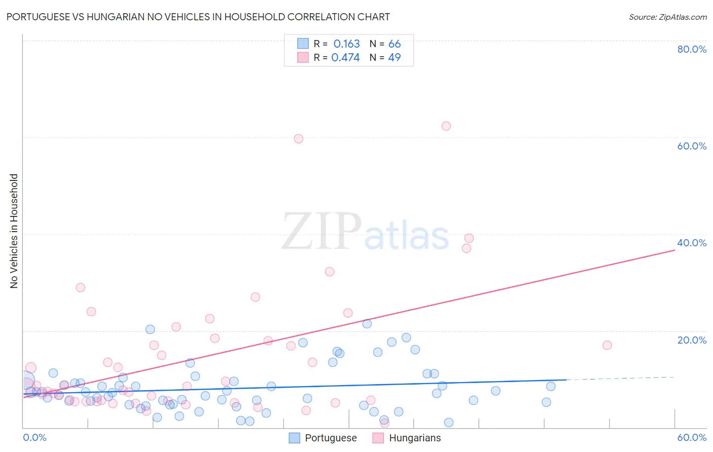 Portuguese vs Hungarian No Vehicles in Household