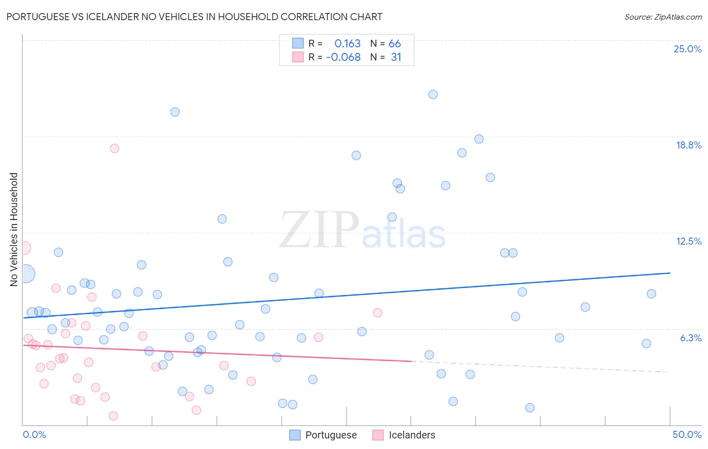 Portuguese vs Icelander No Vehicles in Household