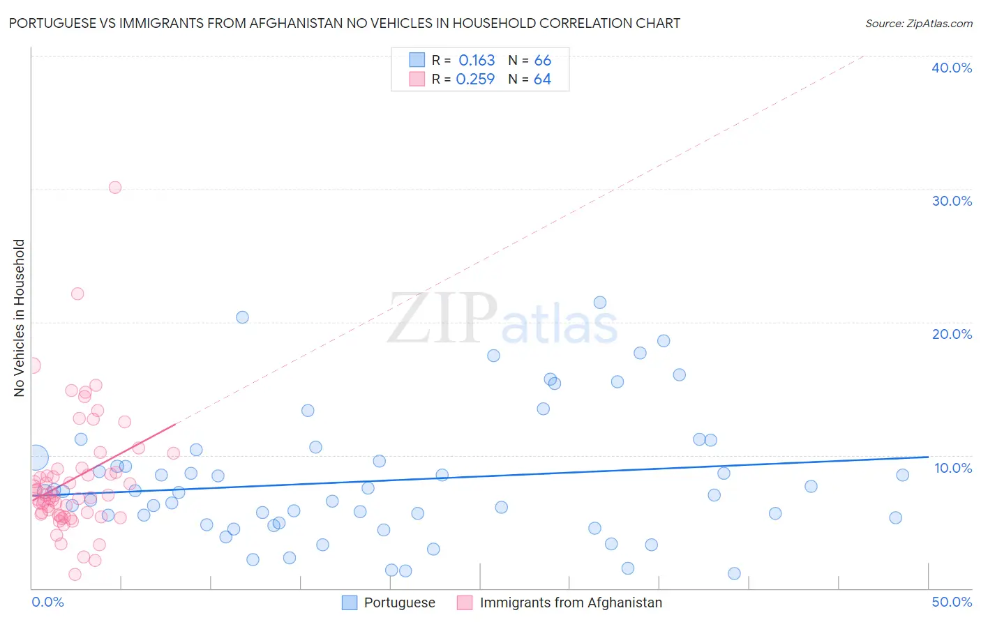 Portuguese vs Immigrants from Afghanistan No Vehicles in Household