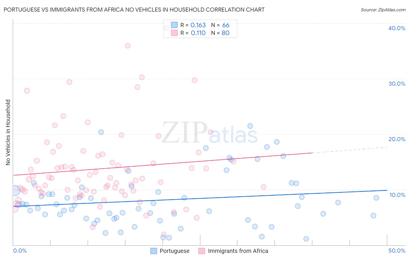 Portuguese vs Immigrants from Africa No Vehicles in Household