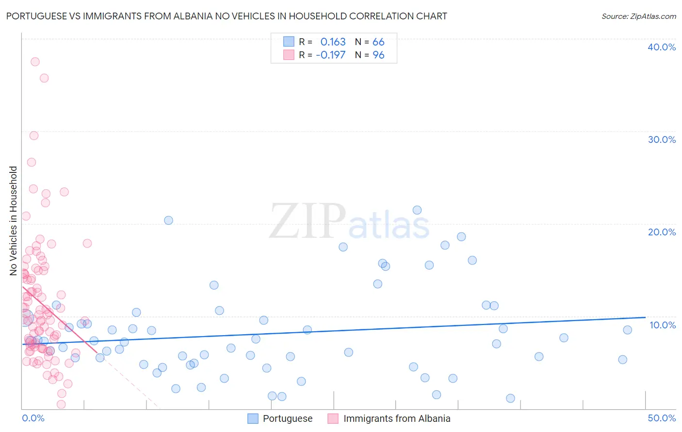 Portuguese vs Immigrants from Albania No Vehicles in Household