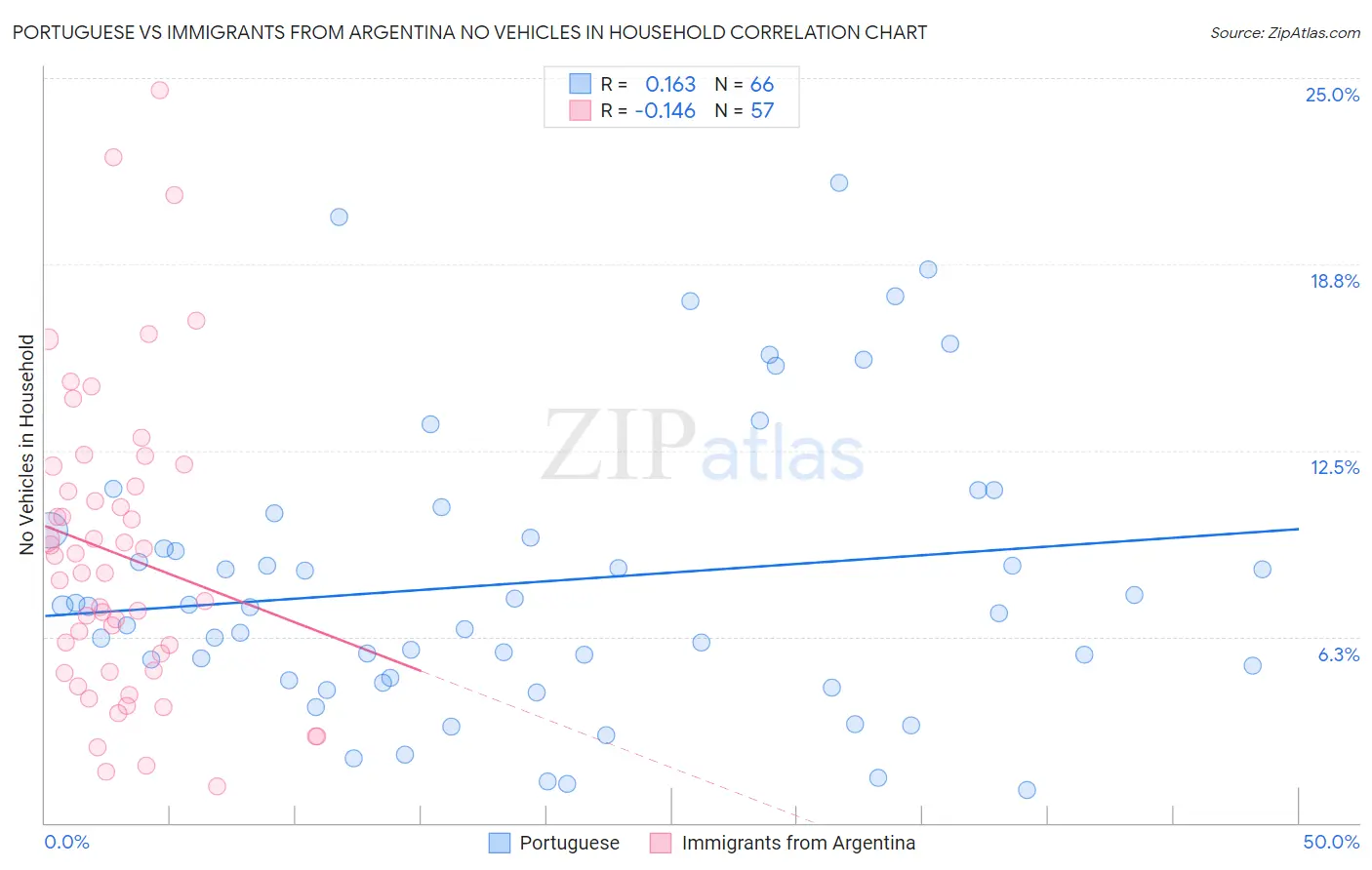 Portuguese vs Immigrants from Argentina No Vehicles in Household