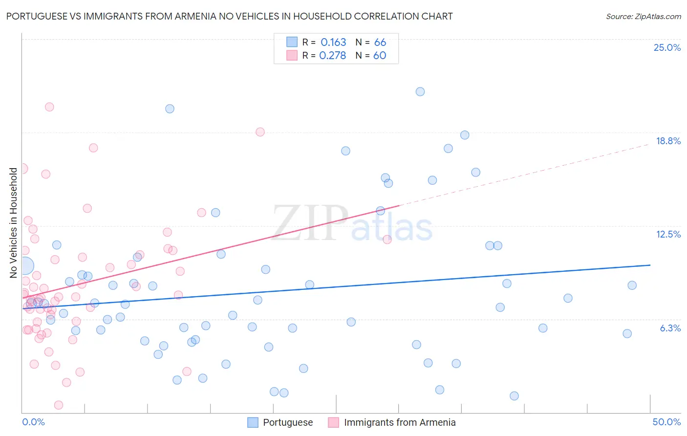 Portuguese vs Immigrants from Armenia No Vehicles in Household