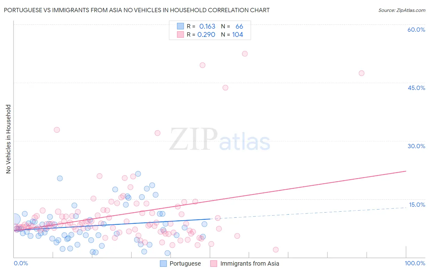Portuguese vs Immigrants from Asia No Vehicles in Household