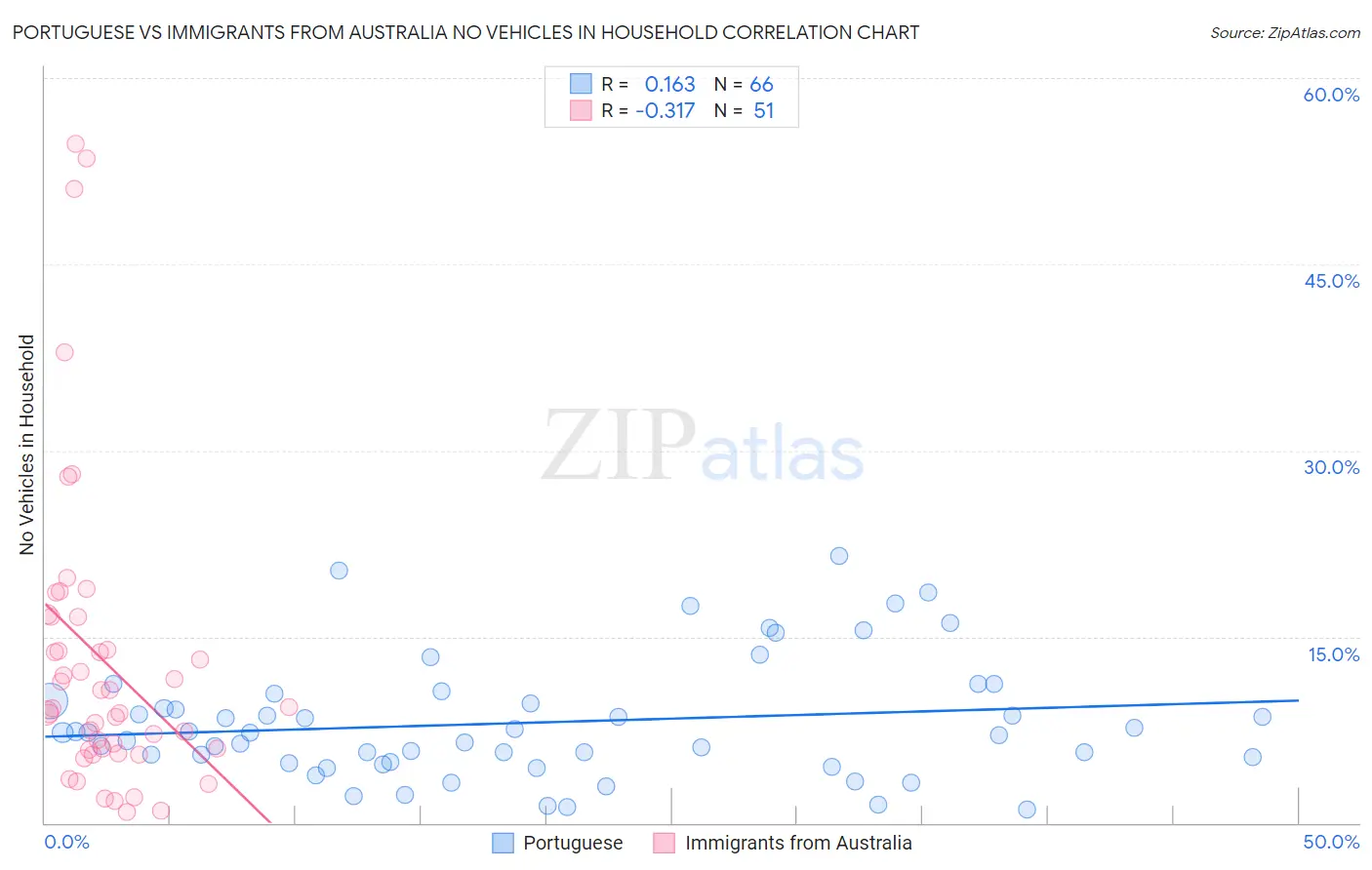 Portuguese vs Immigrants from Australia No Vehicles in Household