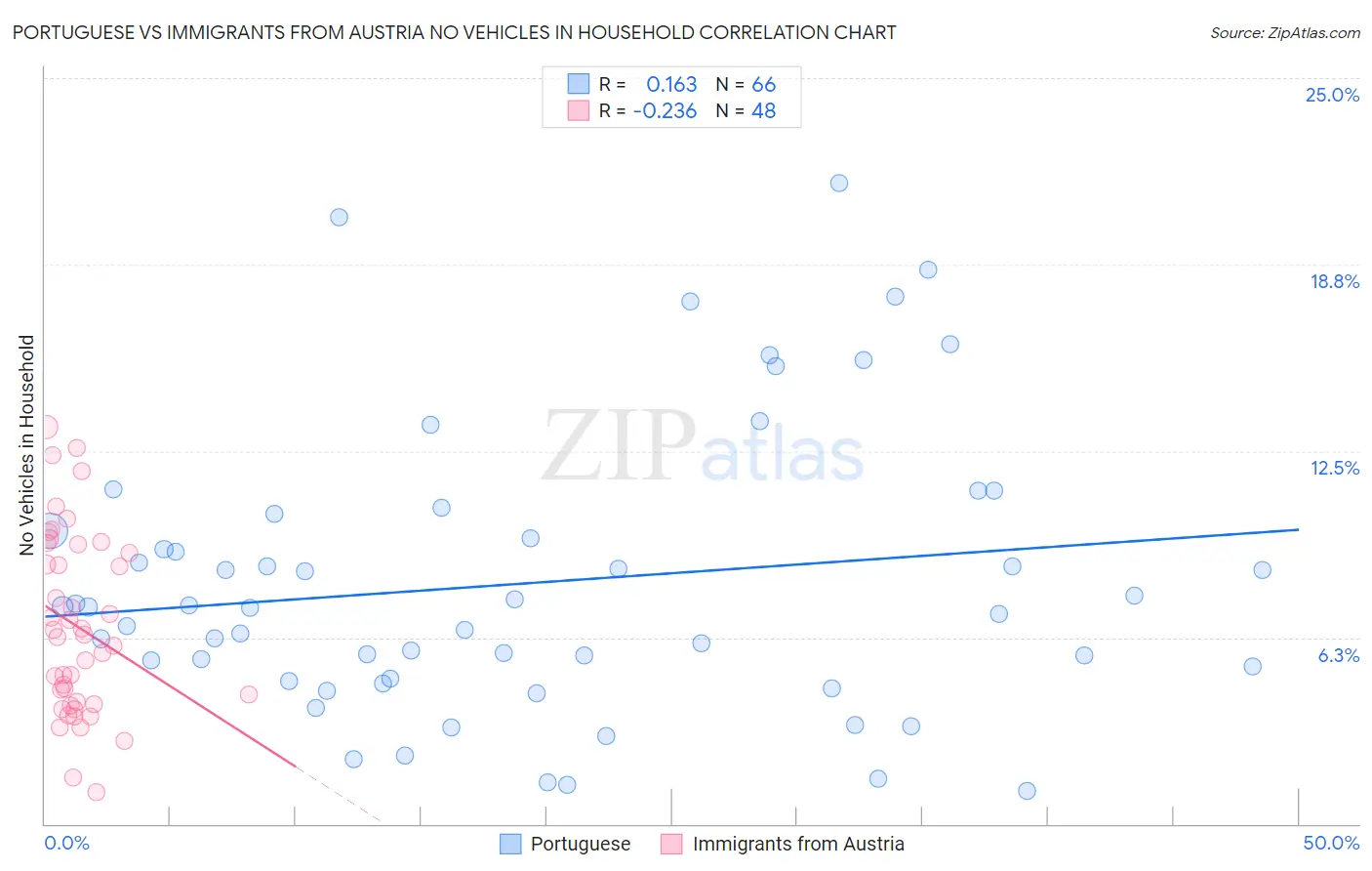 Portuguese vs Immigrants from Austria No Vehicles in Household