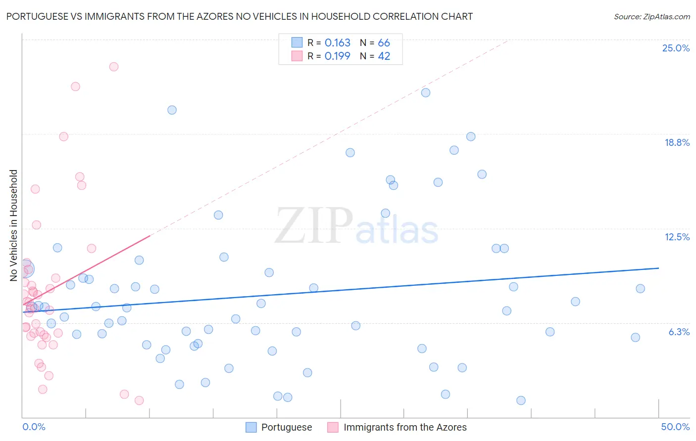 Portuguese vs Immigrants from the Azores No Vehicles in Household