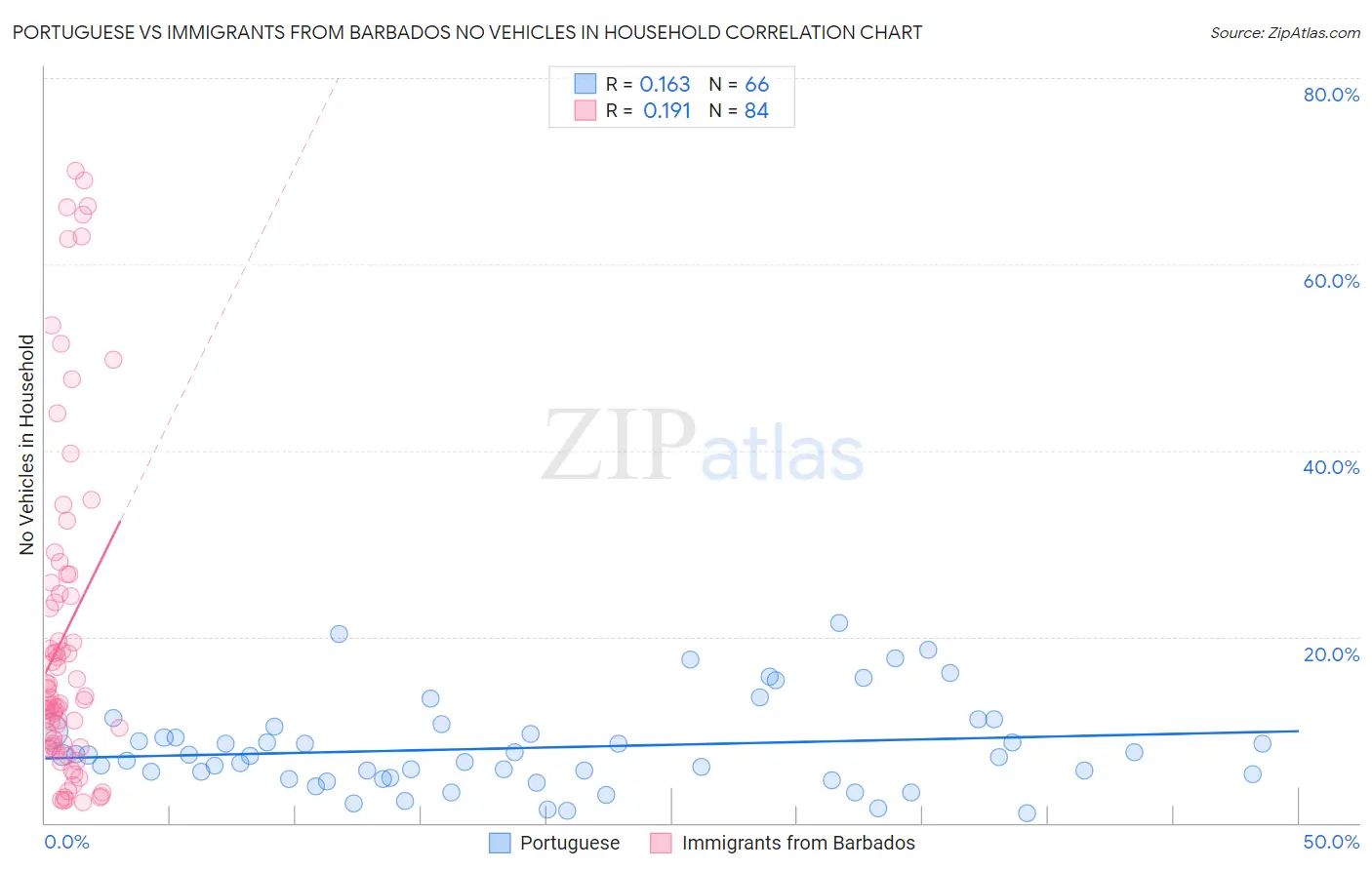Portuguese vs Immigrants from Barbados No Vehicles in Household