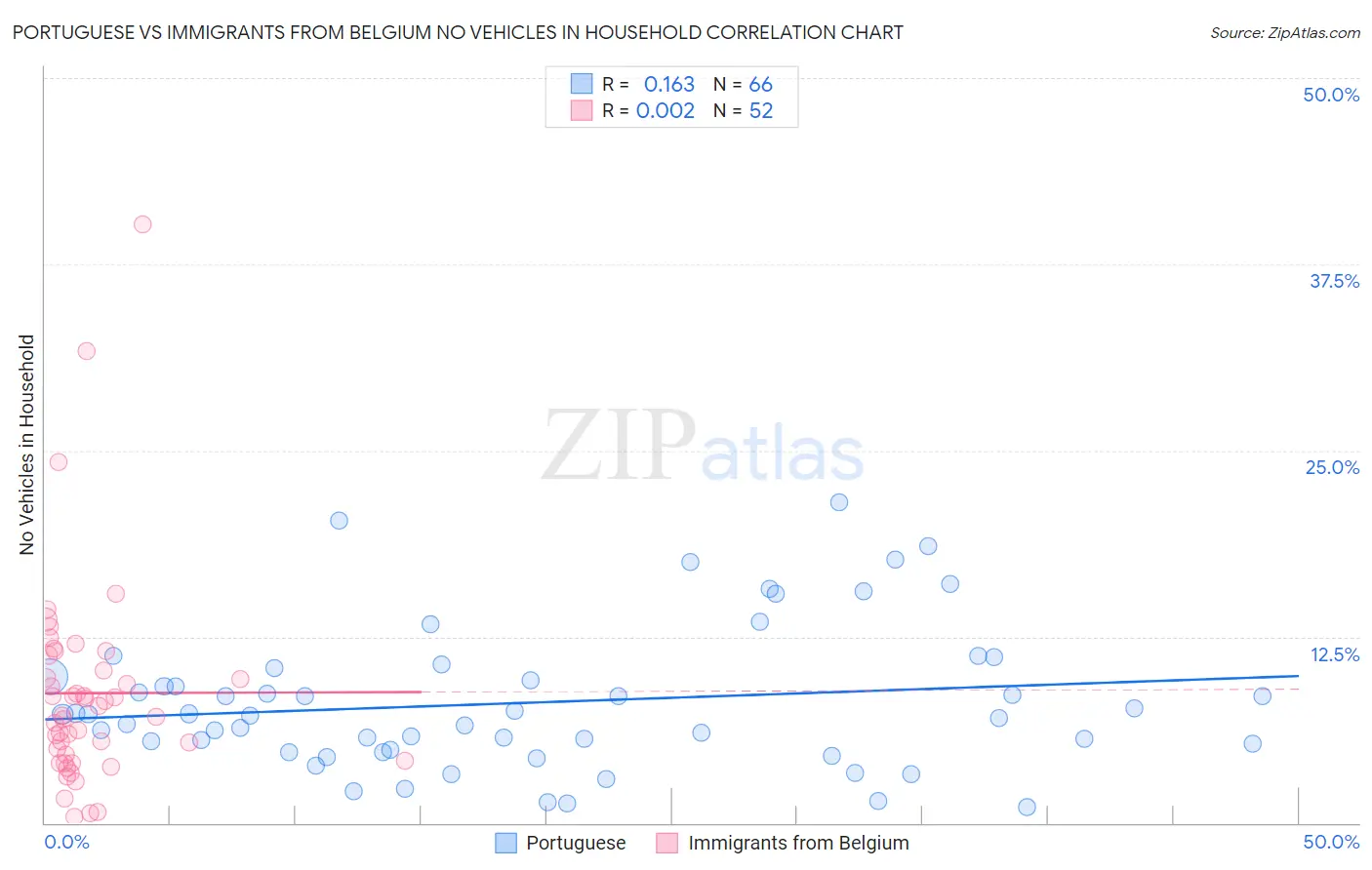 Portuguese vs Immigrants from Belgium No Vehicles in Household