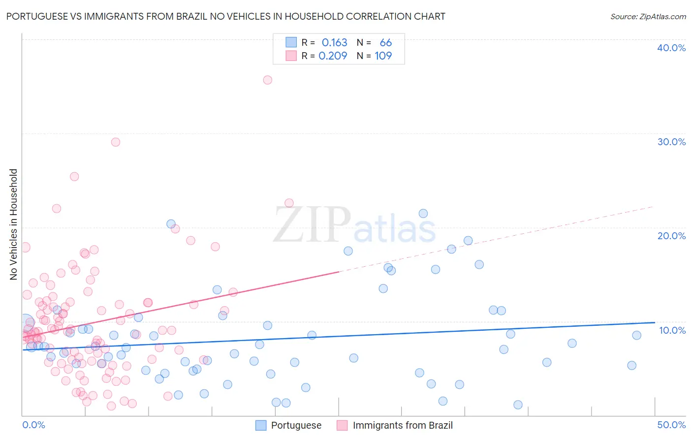 Portuguese vs Immigrants from Brazil No Vehicles in Household