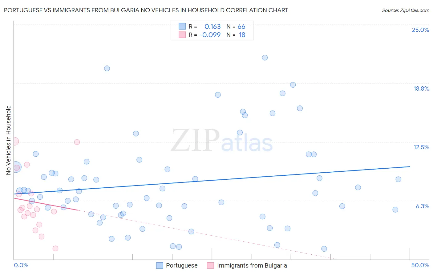 Portuguese vs Immigrants from Bulgaria No Vehicles in Household