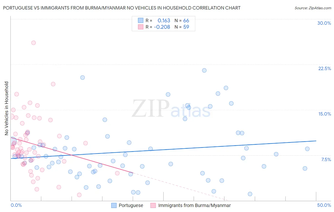 Portuguese vs Immigrants from Burma/Myanmar No Vehicles in Household