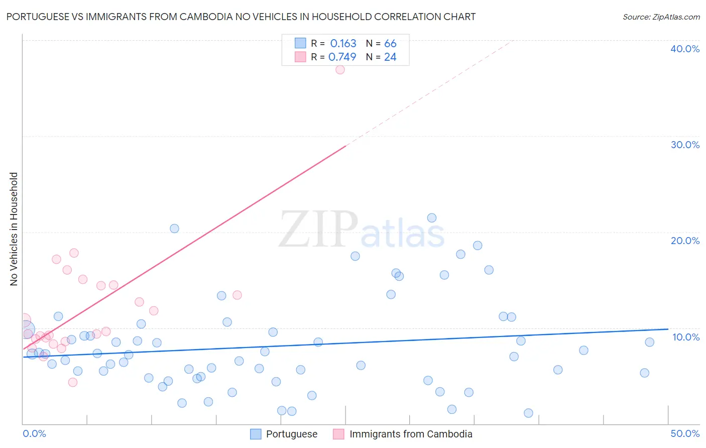 Portuguese vs Immigrants from Cambodia No Vehicles in Household