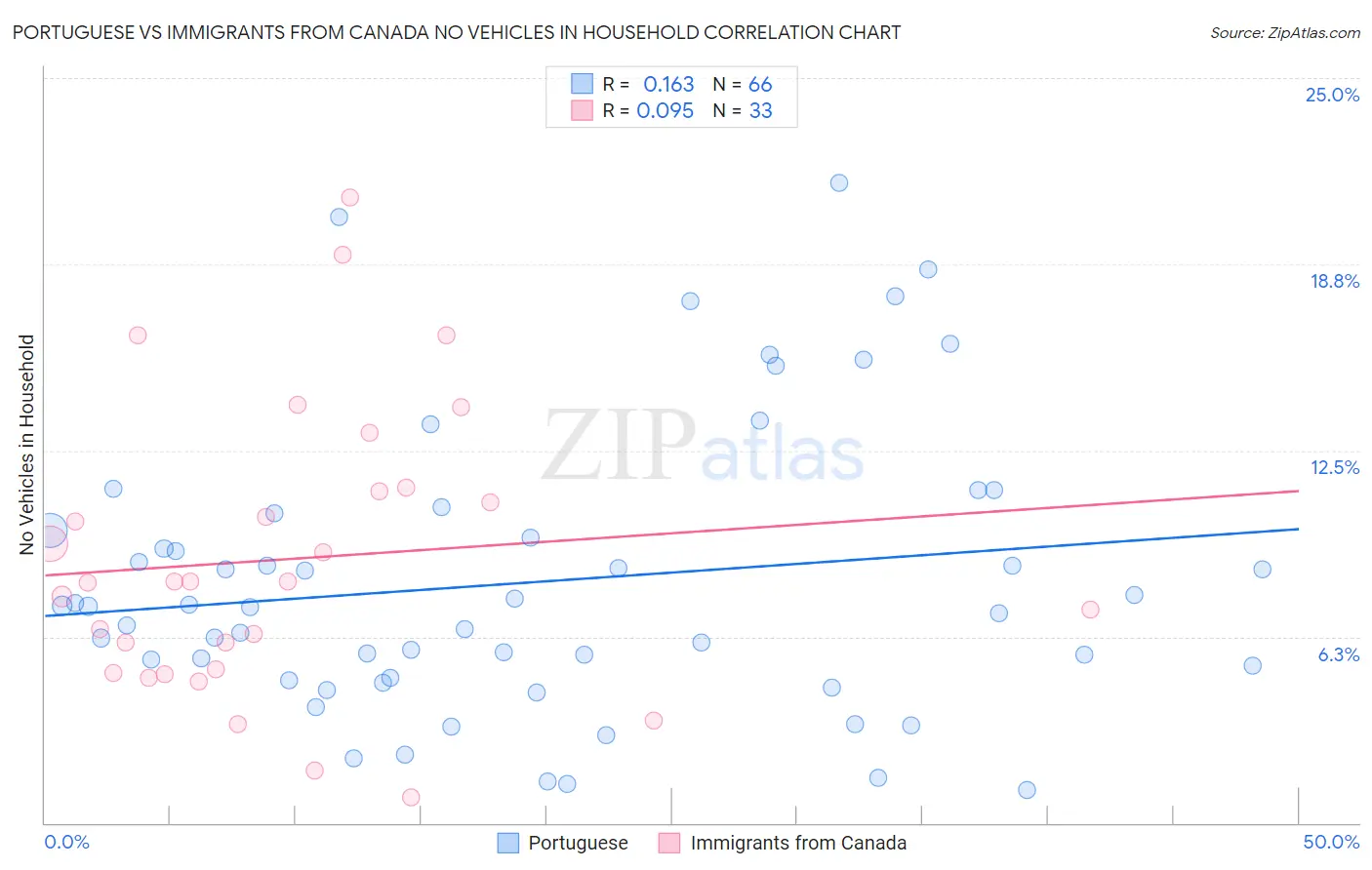 Portuguese vs Immigrants from Canada No Vehicles in Household