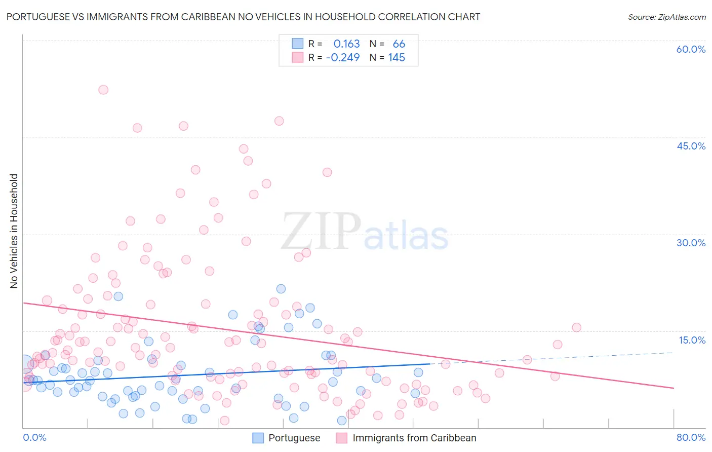 Portuguese vs Immigrants from Caribbean No Vehicles in Household