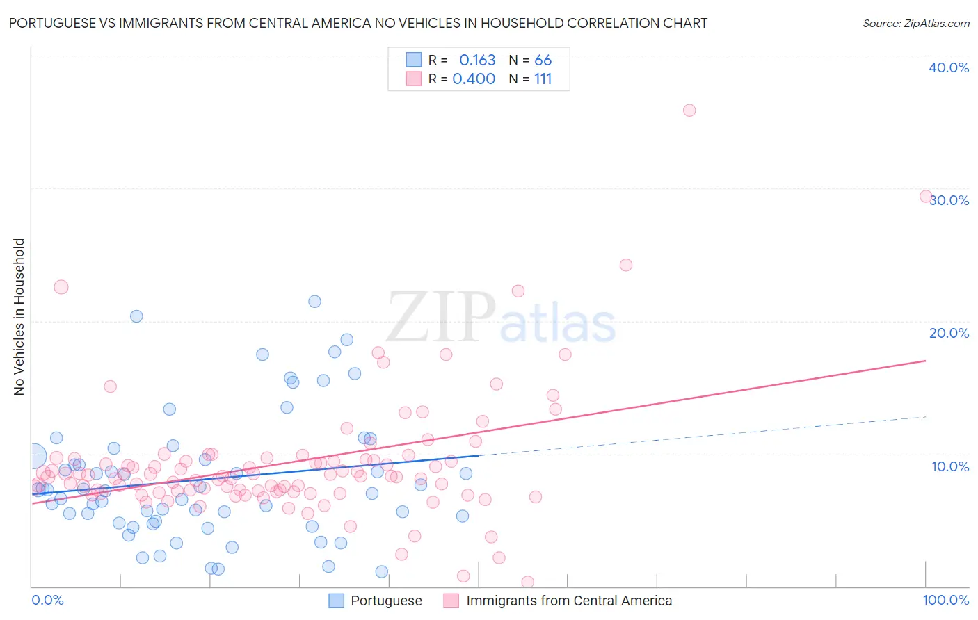 Portuguese vs Immigrants from Central America No Vehicles in Household