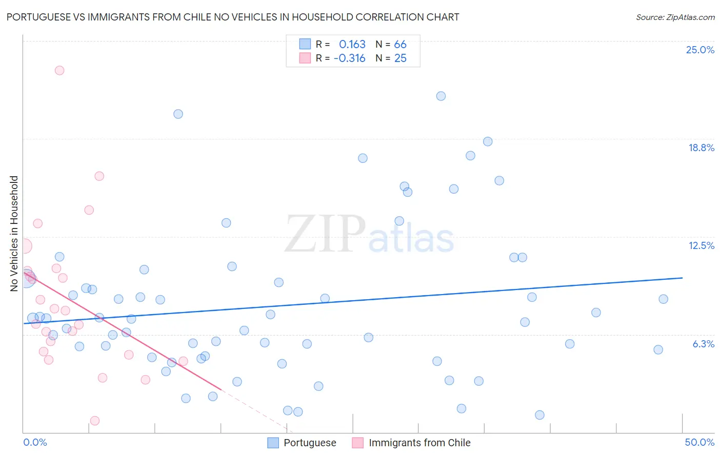 Portuguese vs Immigrants from Chile No Vehicles in Household