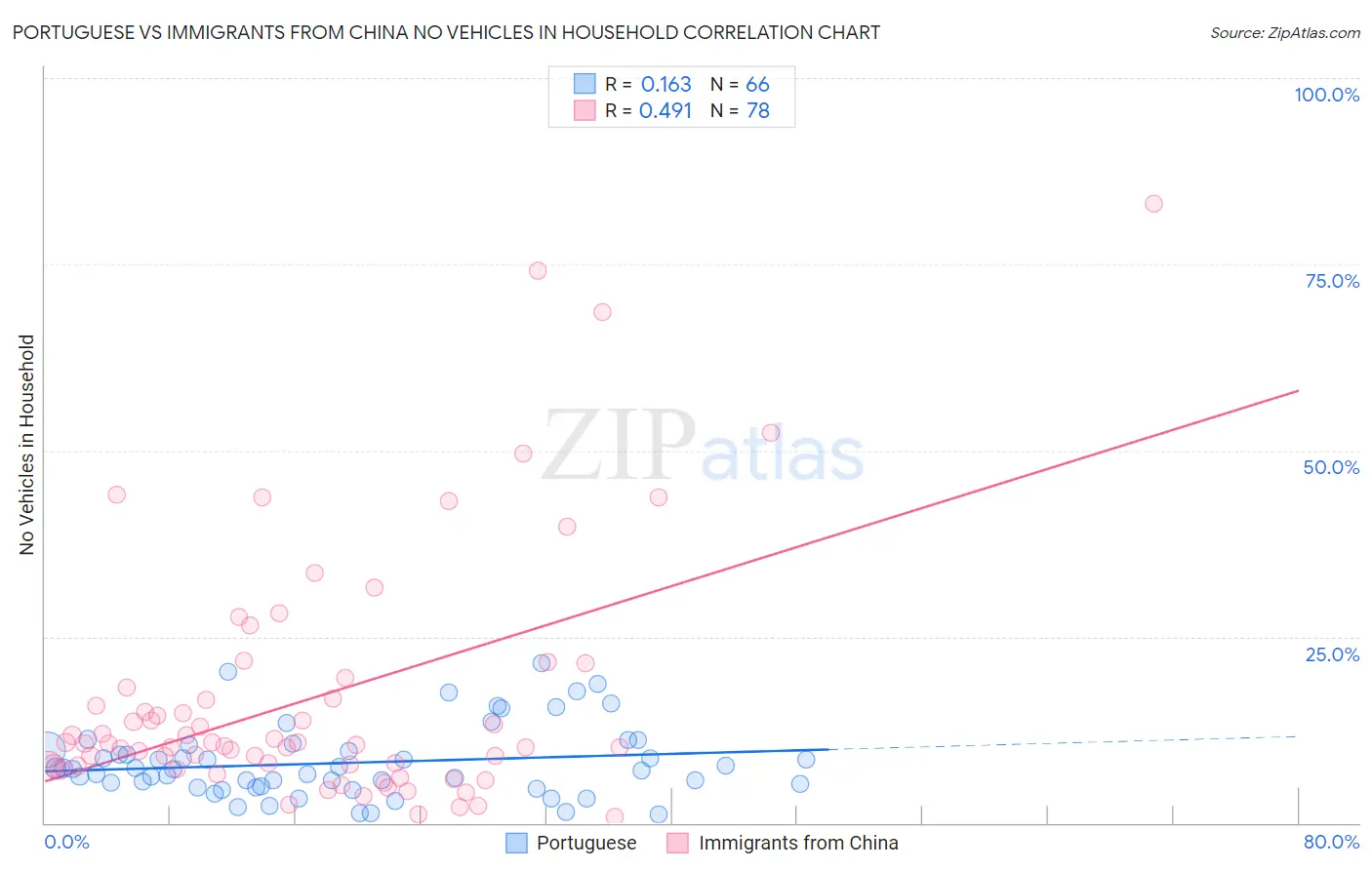Portuguese vs Immigrants from China No Vehicles in Household