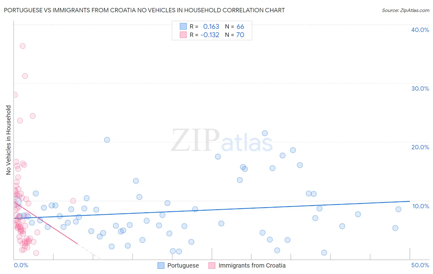 Portuguese vs Immigrants from Croatia No Vehicles in Household