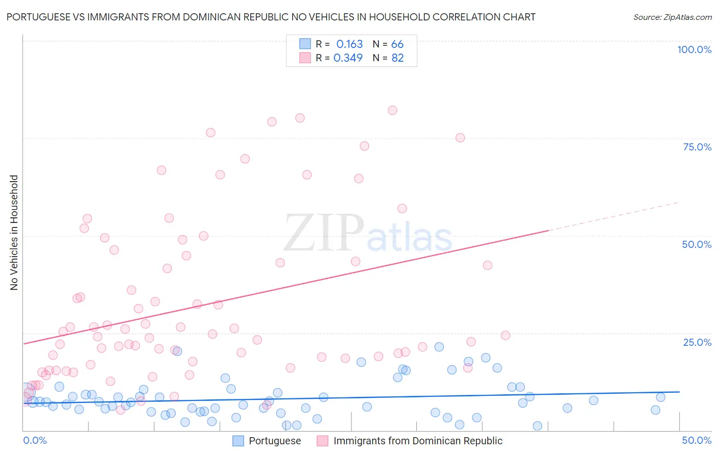Portuguese vs Immigrants from Dominican Republic No Vehicles in Household