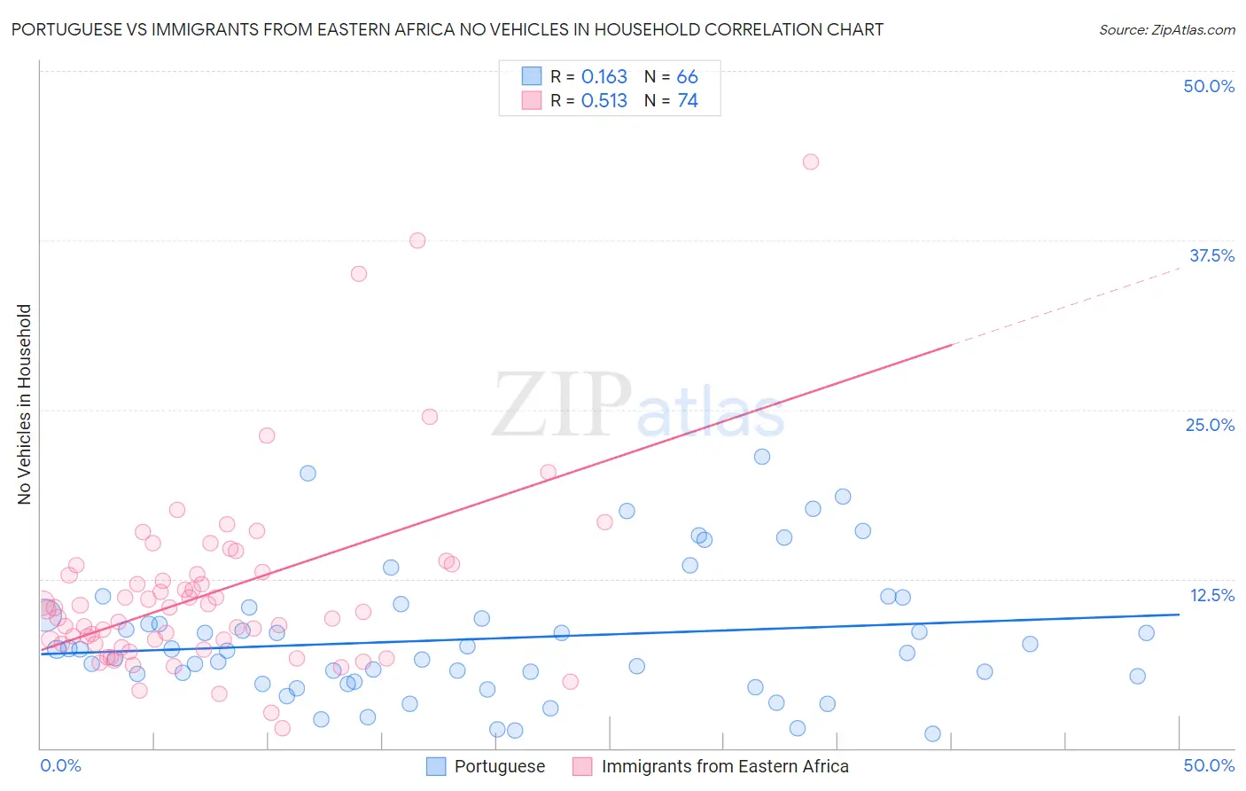 Portuguese vs Immigrants from Eastern Africa No Vehicles in Household