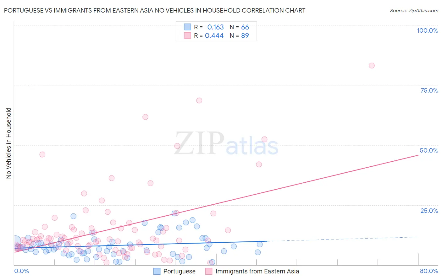 Portuguese vs Immigrants from Eastern Asia No Vehicles in Household