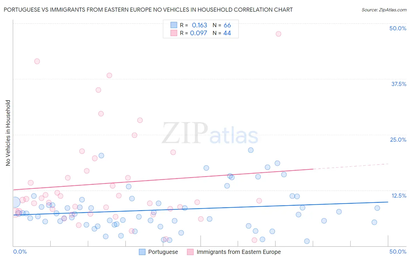 Portuguese vs Immigrants from Eastern Europe No Vehicles in Household