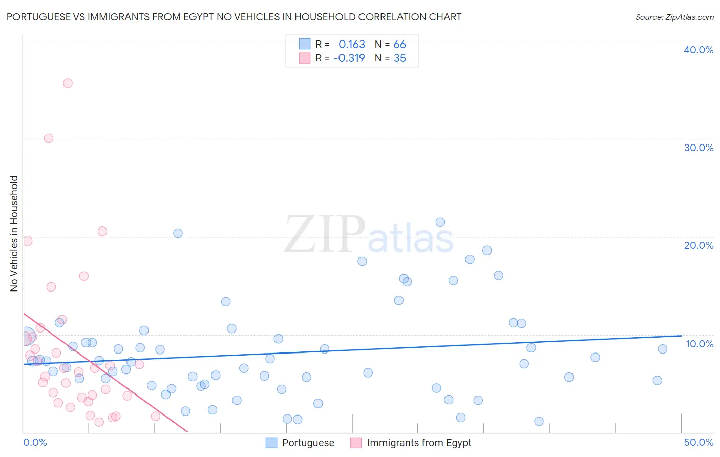 Portuguese vs Immigrants from Egypt No Vehicles in Household