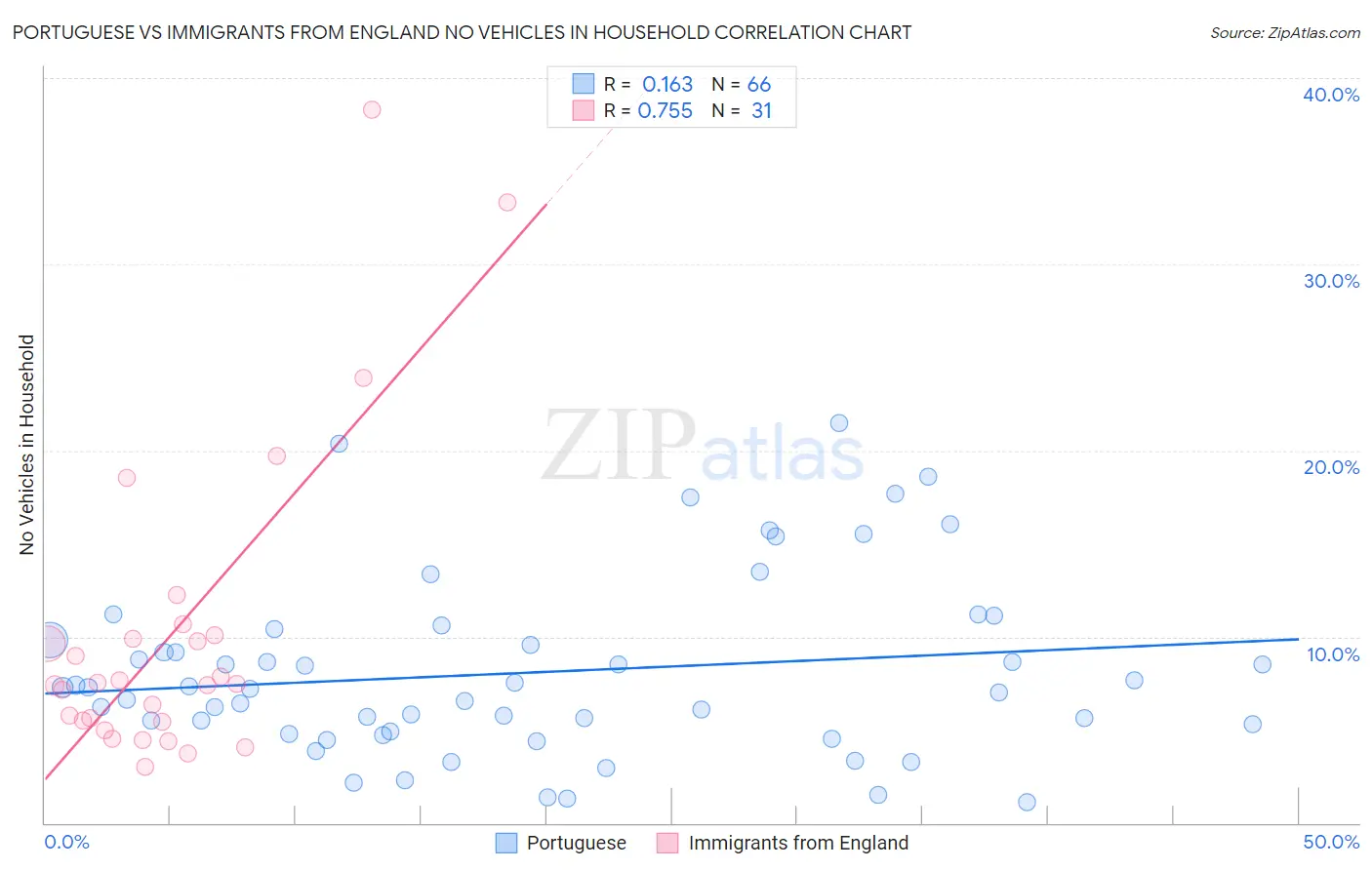 Portuguese vs Immigrants from England No Vehicles in Household