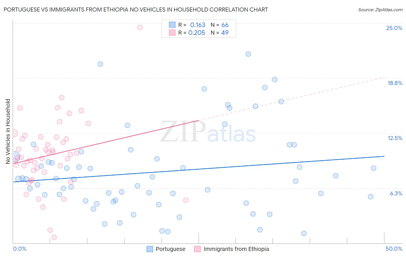 Portuguese vs Immigrants from Ethiopia No Vehicles in Household