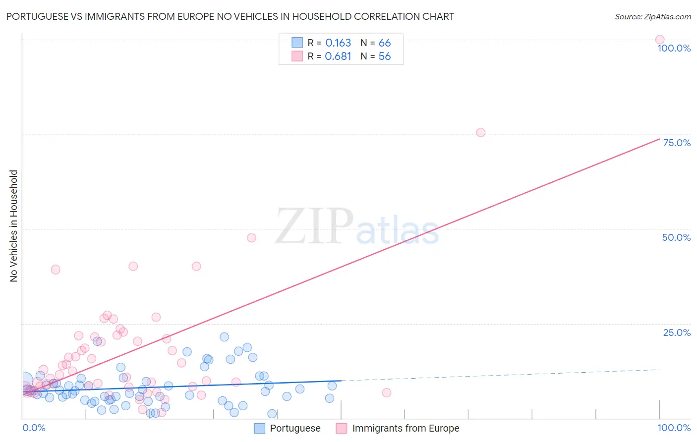 Portuguese vs Immigrants from Europe No Vehicles in Household