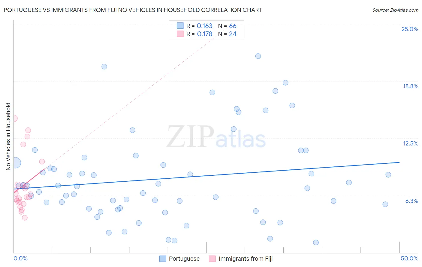 Portuguese vs Immigrants from Fiji No Vehicles in Household