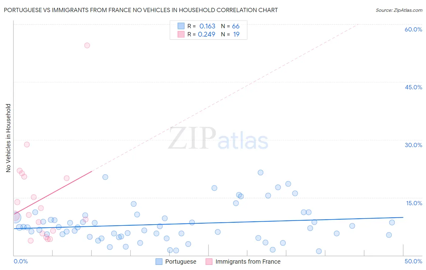 Portuguese vs Immigrants from France No Vehicles in Household