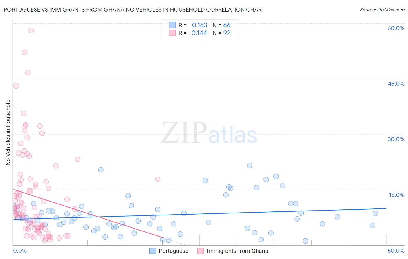 Portuguese vs Immigrants from Ghana No Vehicles in Household