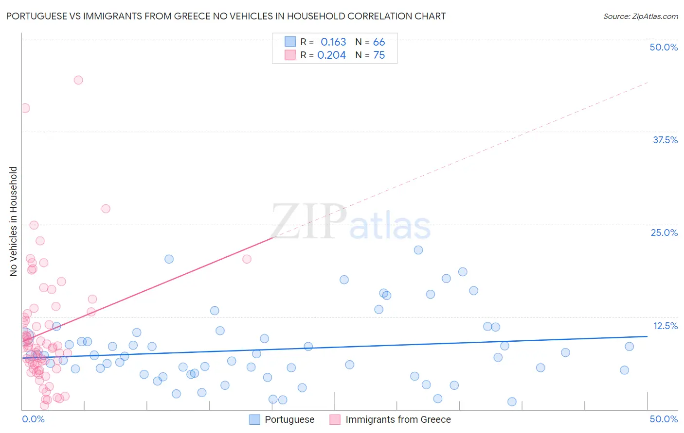 Portuguese vs Immigrants from Greece No Vehicles in Household