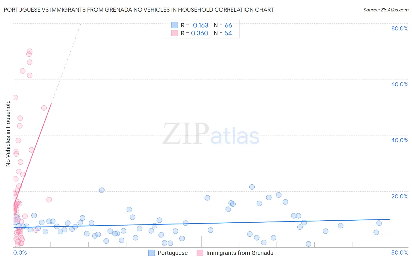 Portuguese vs Immigrants from Grenada No Vehicles in Household